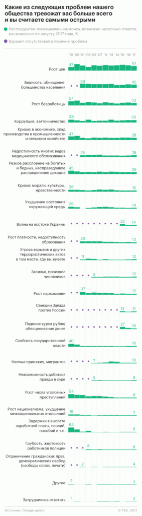 Исследование