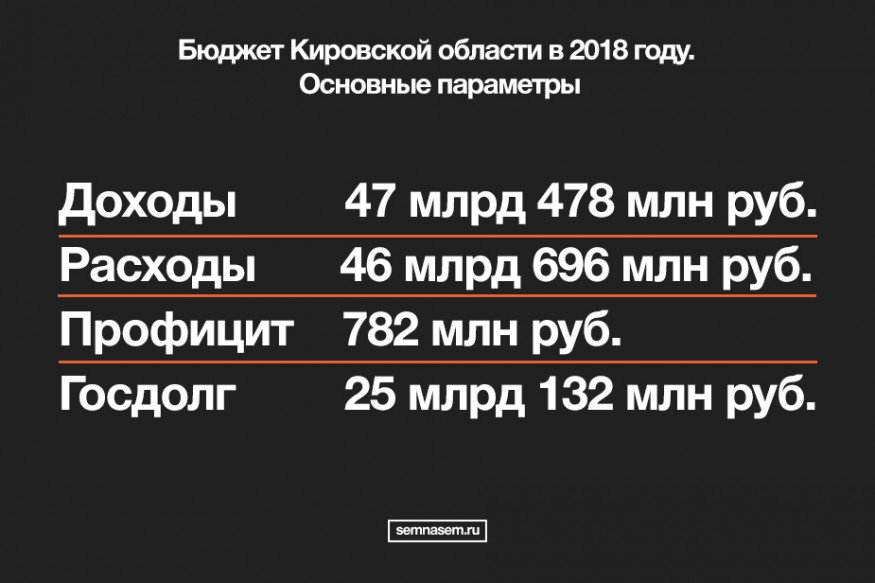 доходы Кировской области