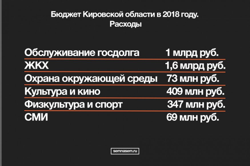 жкх Кировская область