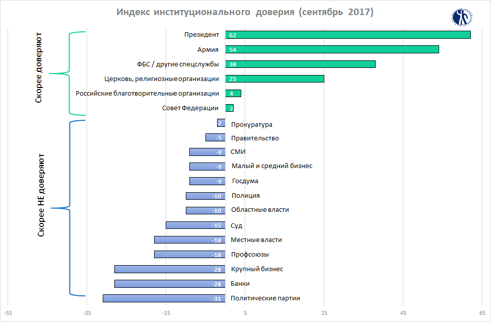 Госдума индекс. Уровень доверия к власти. Уровень доверия к власти в РФ. Рейтинг доверия к власти. Доверие к власти в России статистика.