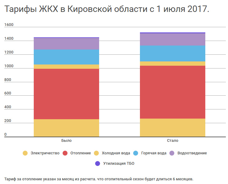 тарифы жкх по Кировской области