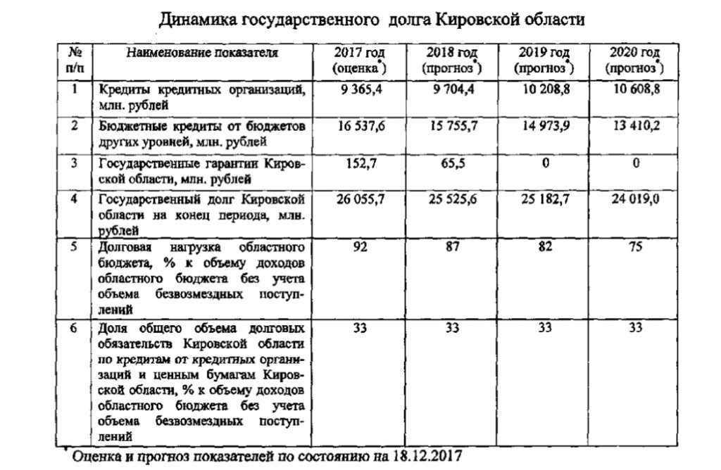 динамика госдолга Кировской области