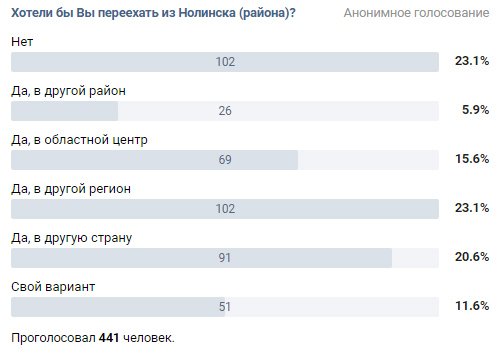 опрос Нолинск