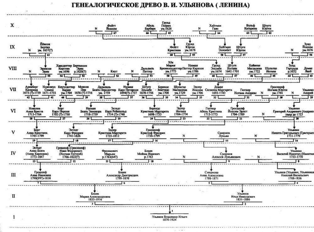 Тайна происхождения Ленина