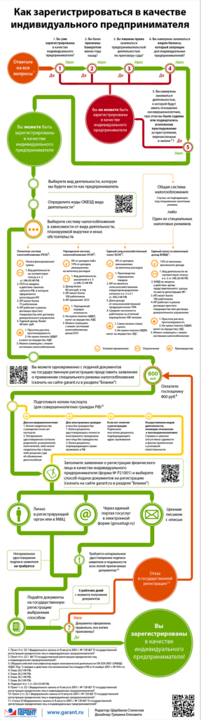 Пошаговая инструкция ИП