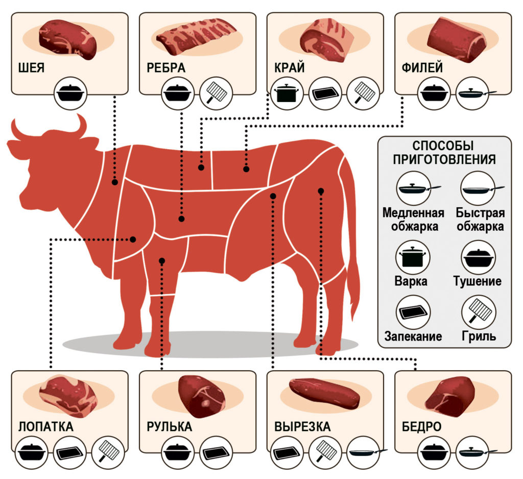 говяжьим мясом подразумевали только мясо быка