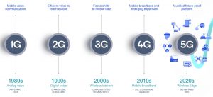 5G — аббревиатура от английского fifth generation