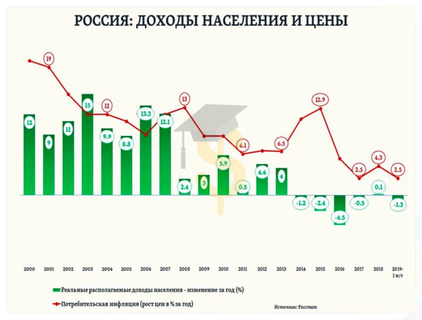 Реальный уровень. Динамика реальных доходов населения России 2020. Доходы населения России с 2000 по 2020. Реальные доходы россиян 2000 2020. График реальных доходов населения РФ 2000-2020.