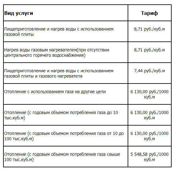 1 кубометр газа для населения. Тариф газа. Тарифы на ГАЗ В Московской области. Тариф за ГАЗ В Московской области. Тариф на ГАЗ В Московской.