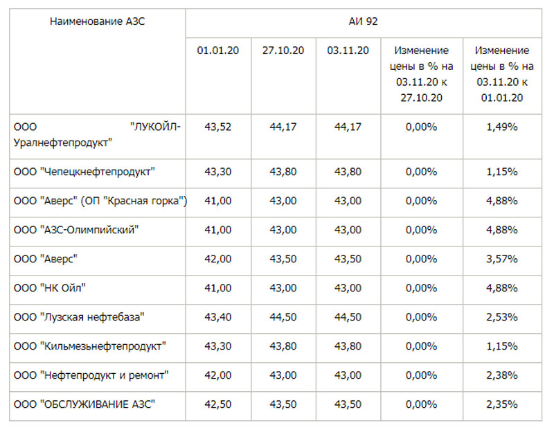Стоим бензина. Динамика розничных цен на бензин. Расценки на бензин 2020. Расценки на дизельное топливо в Лукойле. Стоимость дизтоплива по годам таблица.