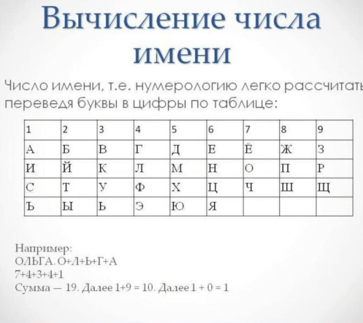 Цифры фамилии. Таблица расчета числа имени. Таблица чисел по нумерологии. Формула вычисления числа имени. Нумерология по имени таблица.