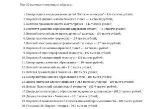 У кого больше всего выросли зарплаты в Кировской области