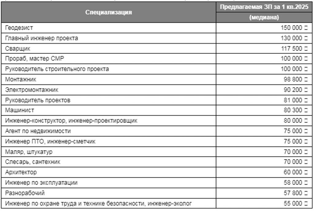 Выросли предлагаемые зарплаты на строительном рынке Кировской обл.