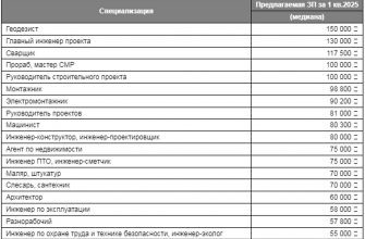 Выросли предлагаемые зарплаты на строительном рынке Кировской обл.