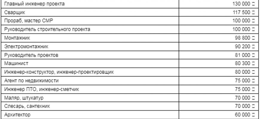 Выросли предлагаемые зарплаты на строительном рынке Кировской обл.