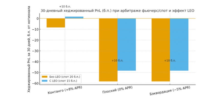 LEO и арбитражные возможности технологичной «старой» биржи»